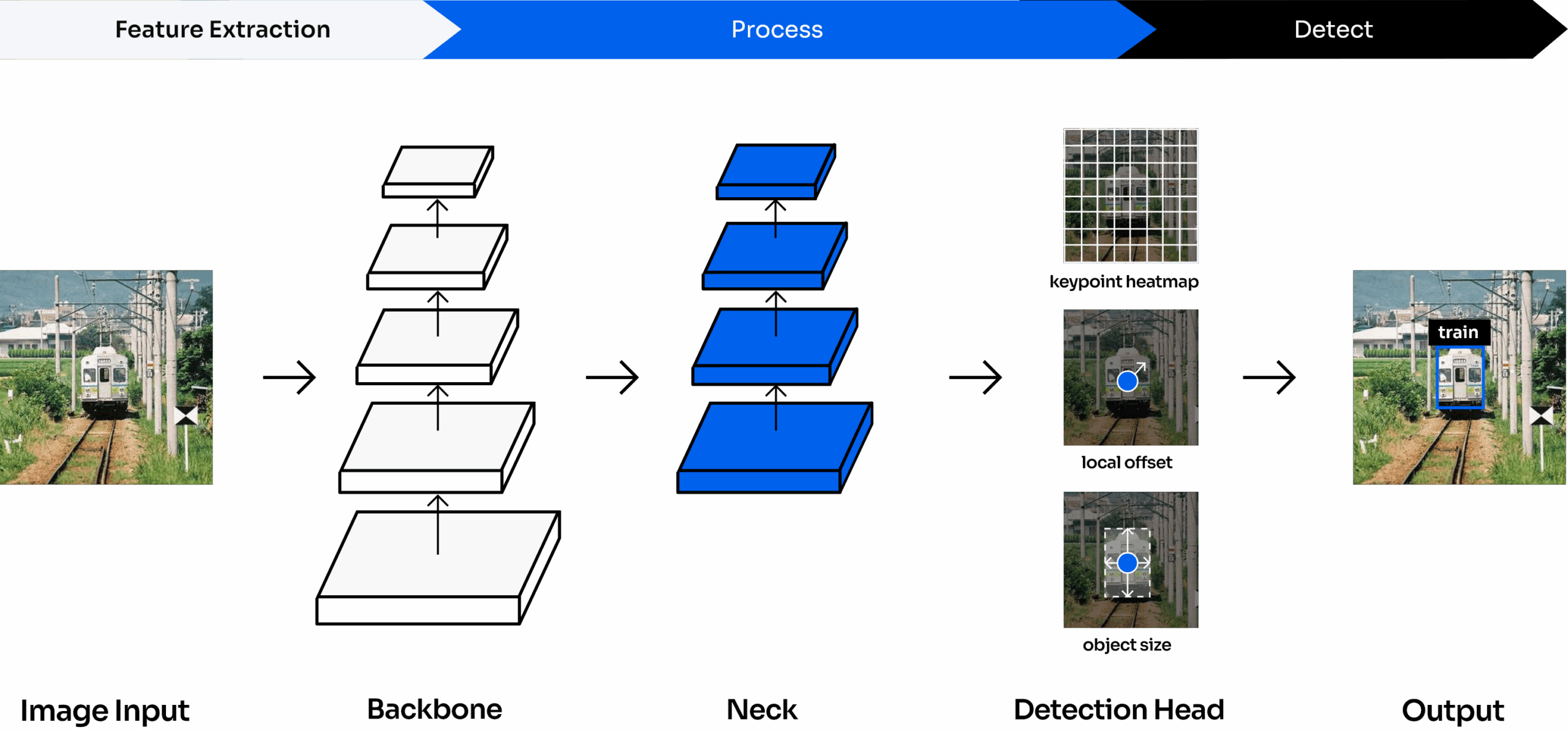 General Object Detectors graphic (2)