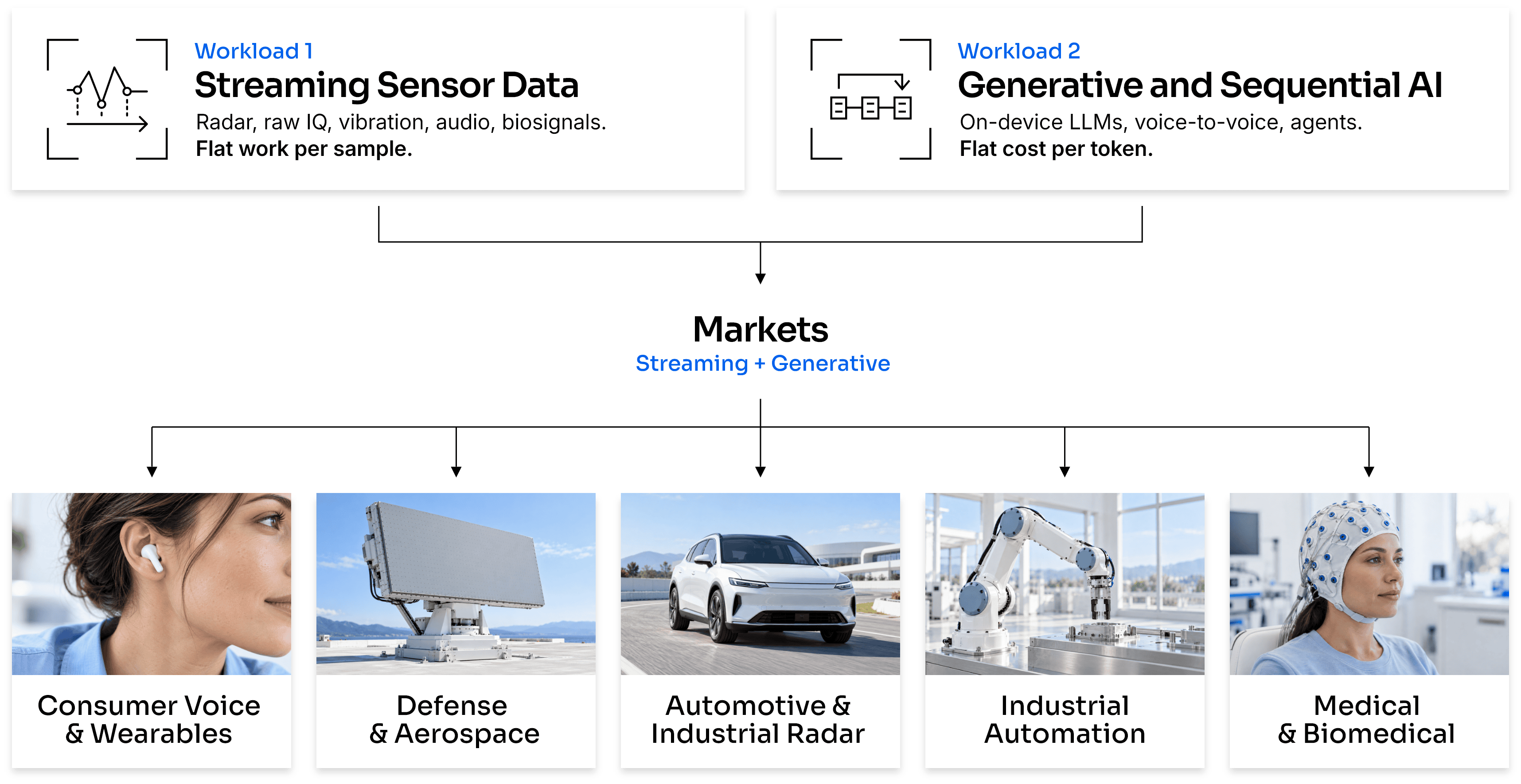 Sequora workloads (streaming sensor data; generative and sequential AI) and markets: consumer voice and wearables, defense and aerospace, automotive and industrial radar, industrial automation, medical and biomedical
