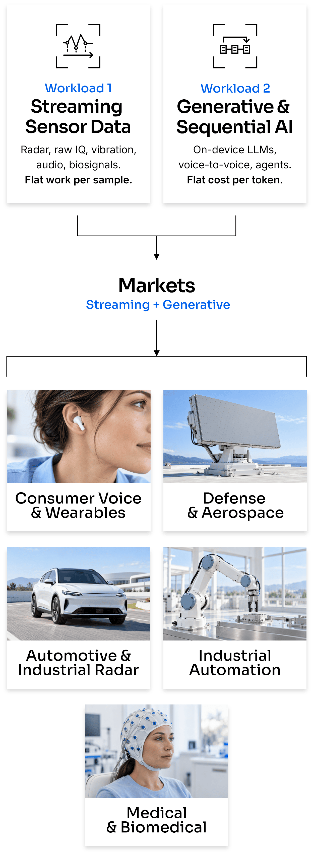 Sequora workloads and markets: consumer voice and wearables, defense and aerospace, automotive and industrial radar, industrial automation, medical and biomedical