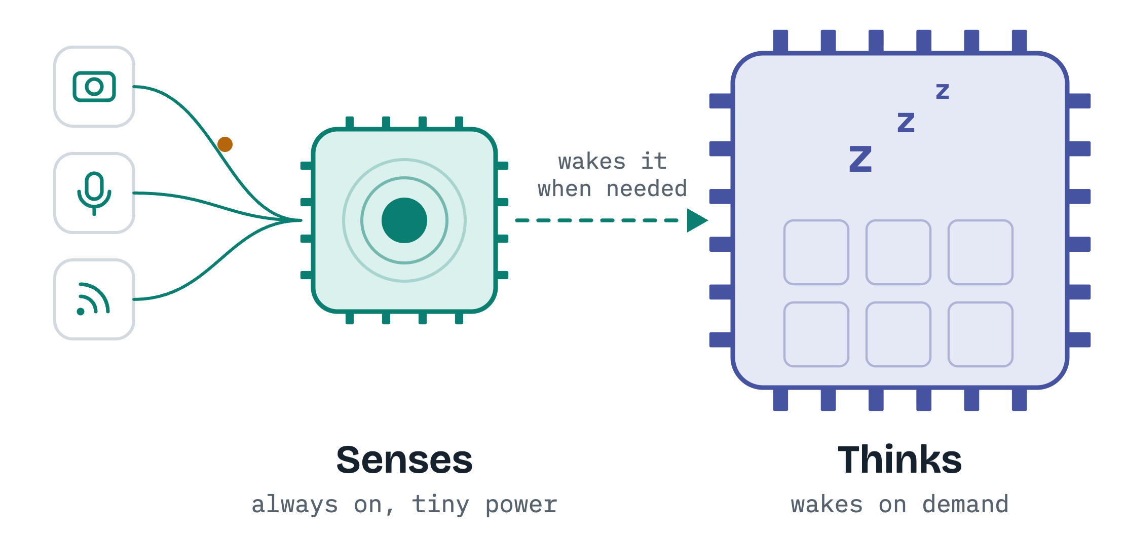Illustration. Camera, microphone and radar icons feed a small glowing chip labeled Senses, always on, tiny power. A dashed arrow labeled wakes it when needed leads to a large dimmed chip labeled Thinks, wakes on demand, drawn asleep.