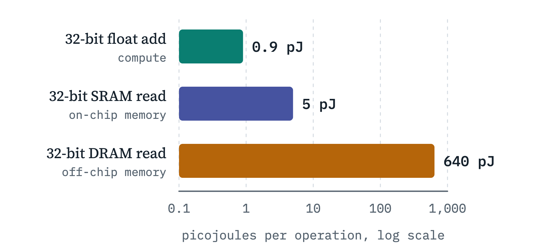 Horizontal bar chart on a log scale of picojoules per operation. 32-bit float add, 0.9 picojoules. 32-bit SRAM read, 5 picojoules. 32-bit DRAM read, 640 picojoules.
