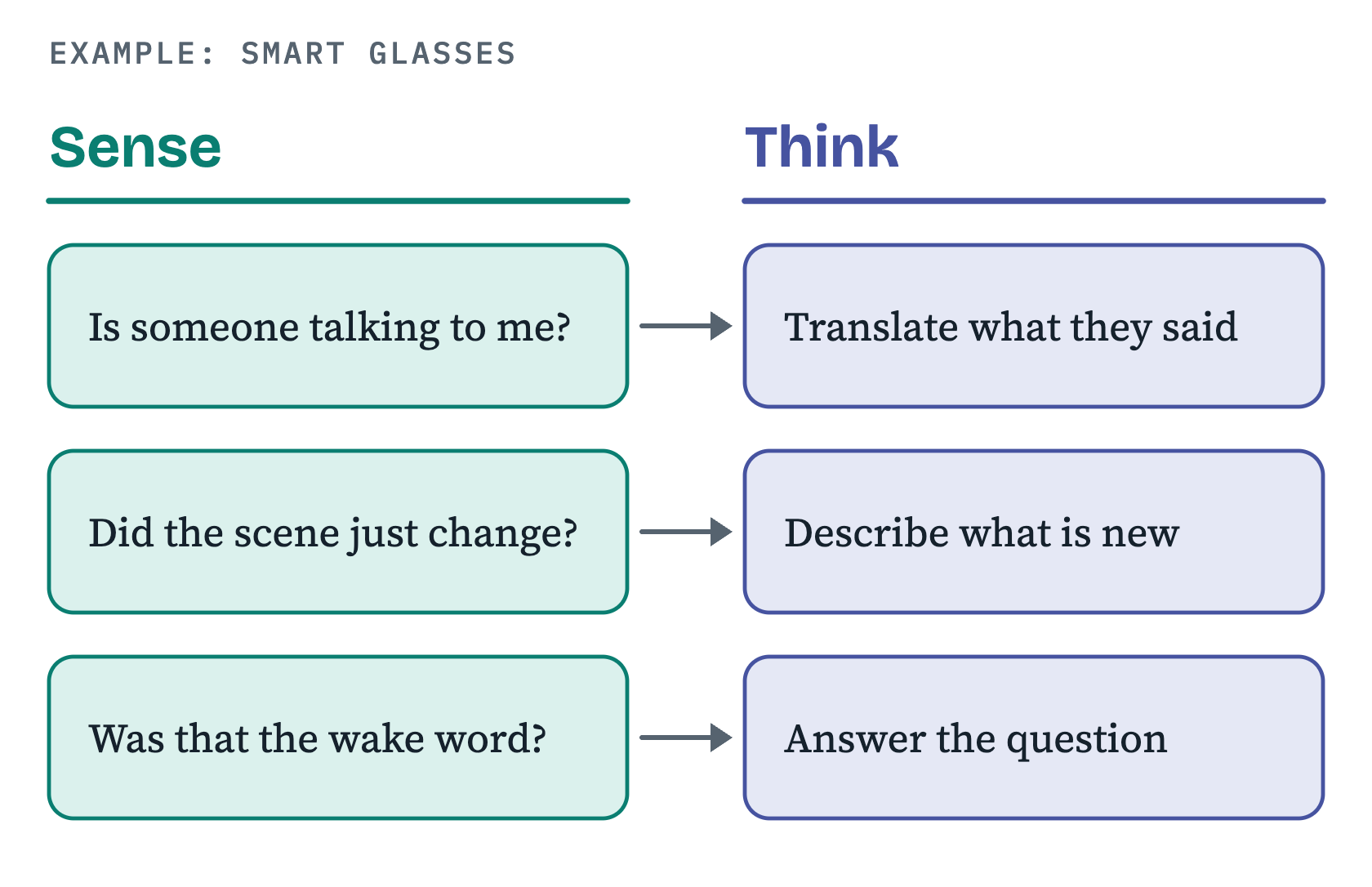 Example worksheet for smart glasses with two columns. Sense: Is someone talking to me? Did the scene just change? Was that the wake word? Think: Translate what they said. Describe what is new. Answer the question. Arrows lead from each sense cell to its think cell.