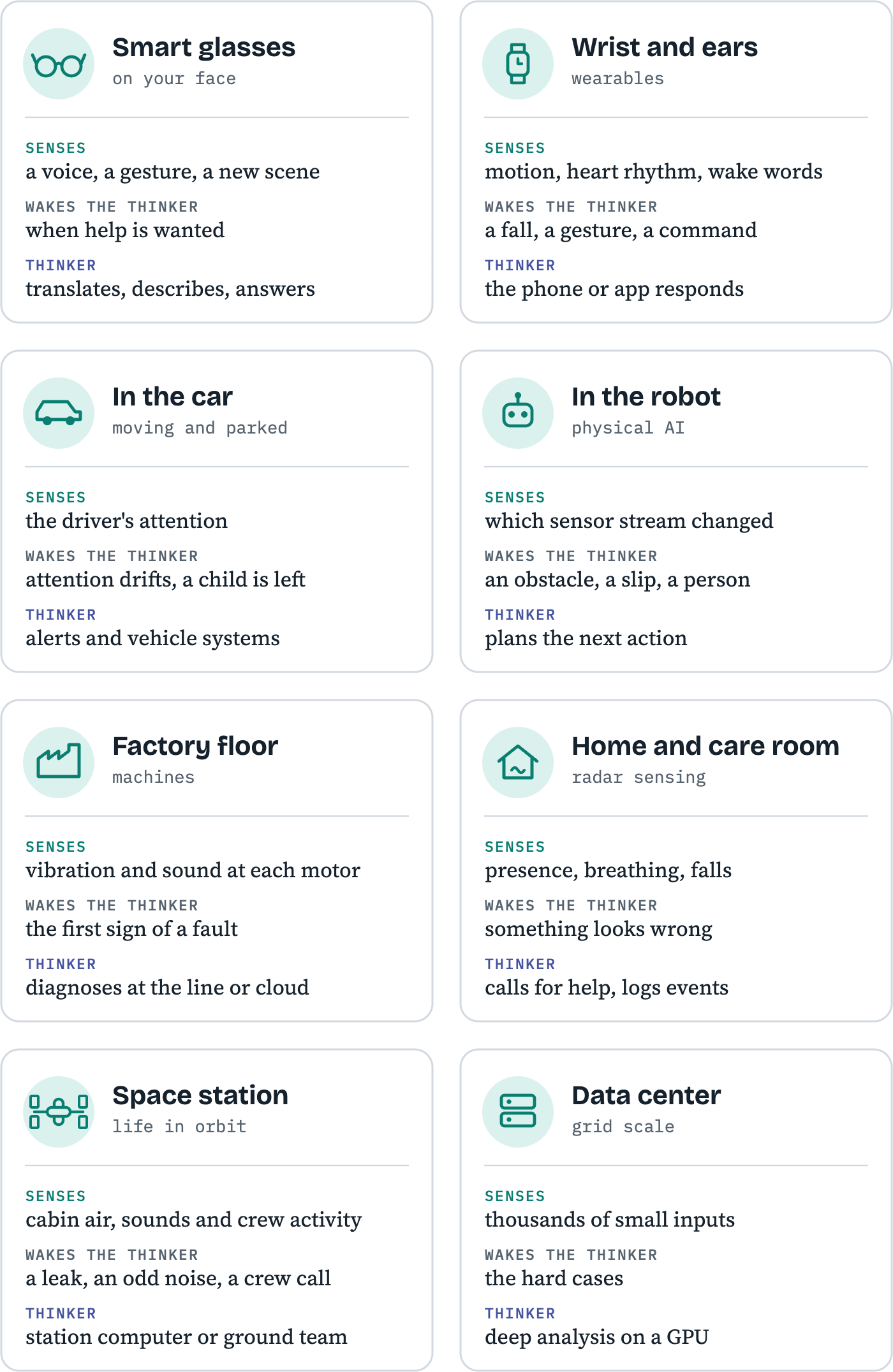 Grid of eight cards: smart glasses, wrist and ears, in the car, in the robot, factory floor, home and care room, space station, data center. Each card lists what the sensing brain senses, when it wakes the thinker, and what the thinker does.